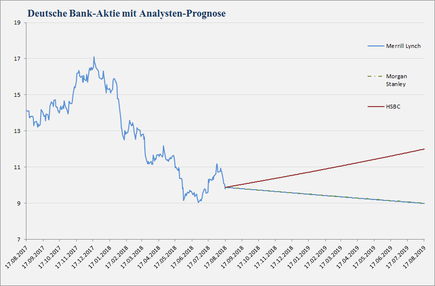 Deutsche Bank-Chart mit Kurszielen Deutsche Bank Analystenstimmen und Kursziele vom 17.08.2018