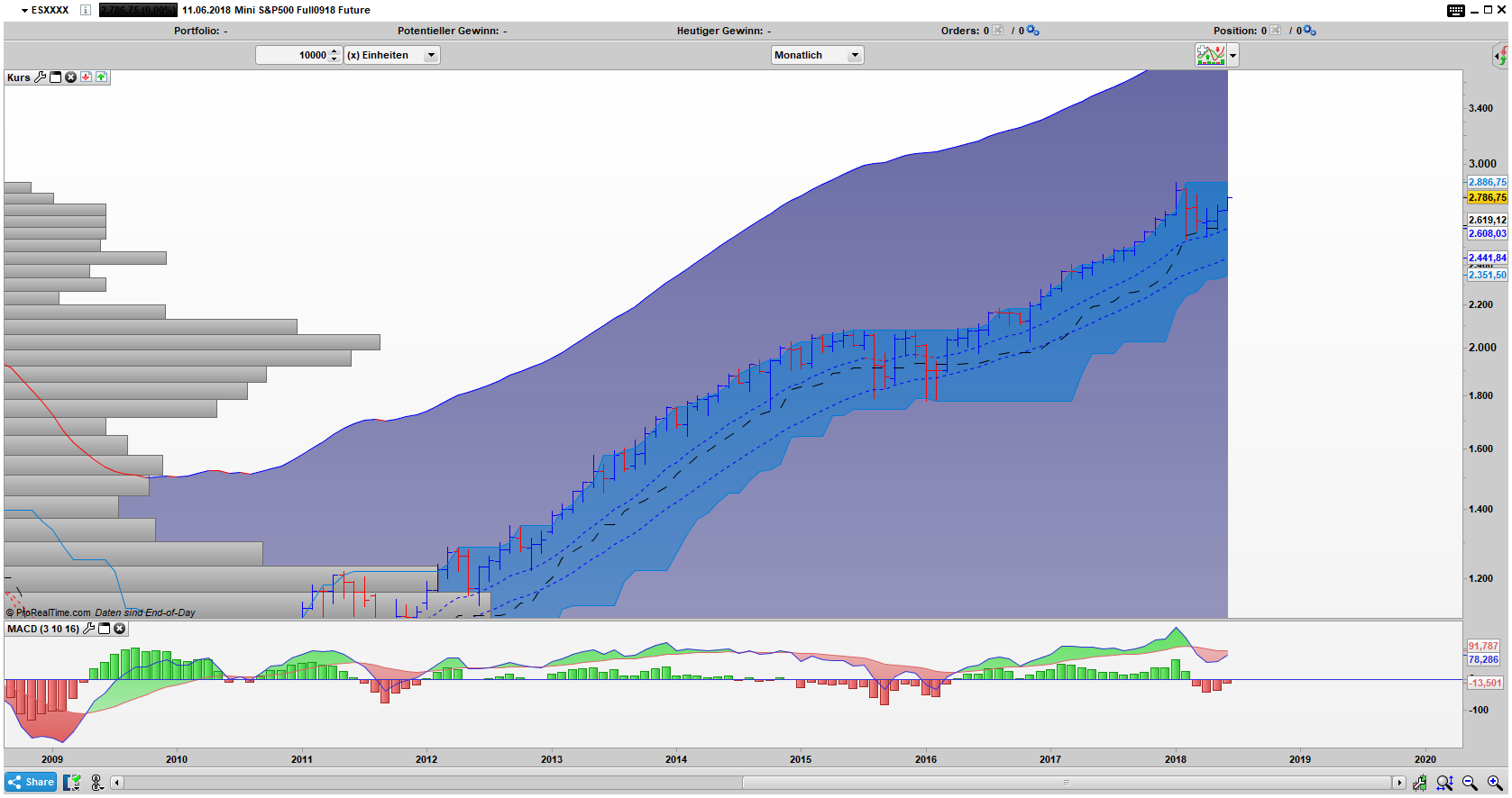 ES Bar Chart: Range Handel ES Bar Monats Chart: In einer Range gefangen