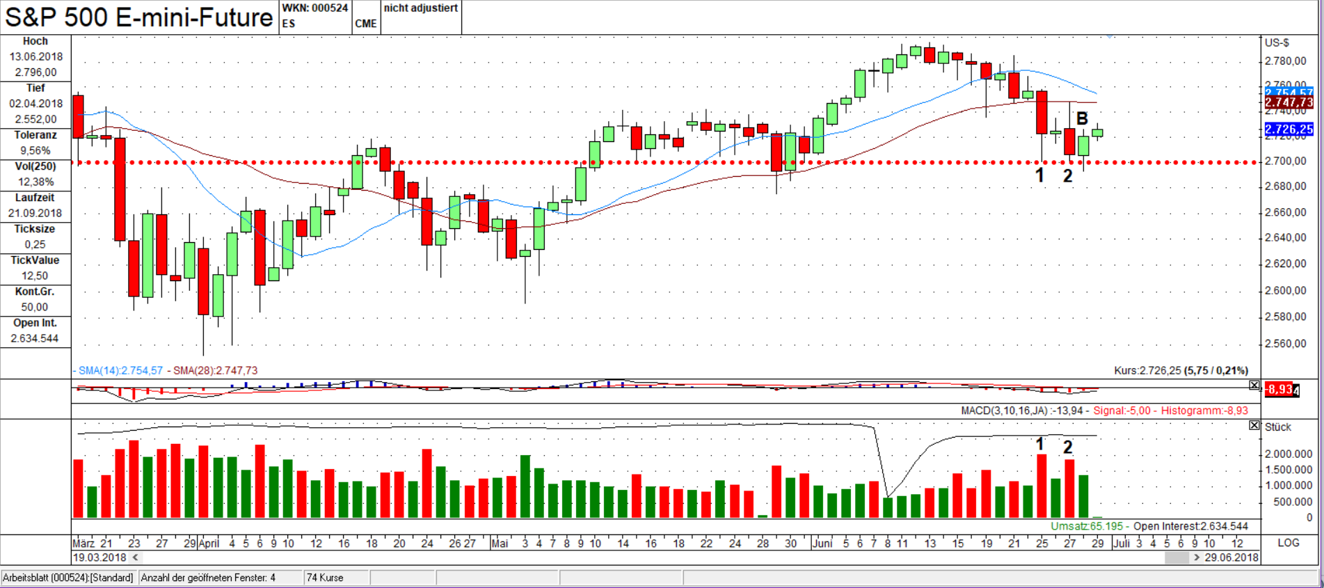 ES Chart: Footprints + Spring Pattern ES Candlestick Chart: Footprints 1&2 + Umkehrstab B