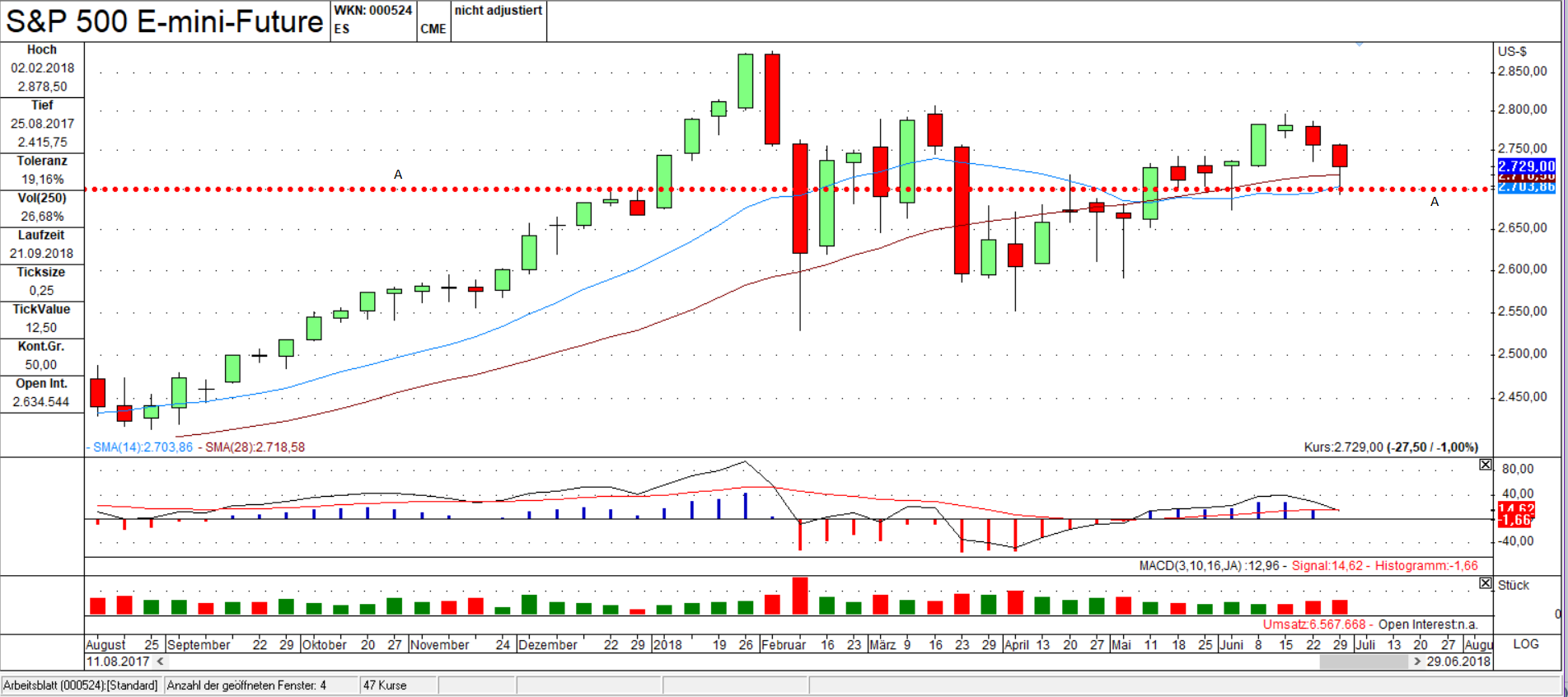 ES Chart: Unterstützung hat gehalten ES Bar Chart: Unterstützung A hat gehalten
