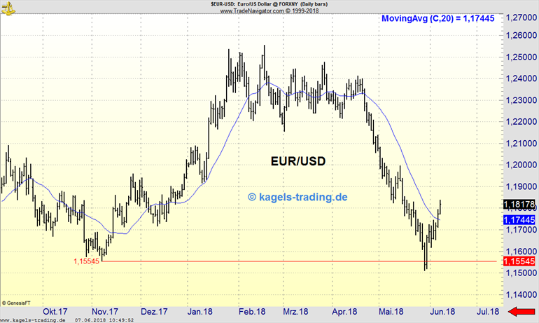 EUR/USD-Chart vom 07062018 EUR/USD mit Aufwärtstrend