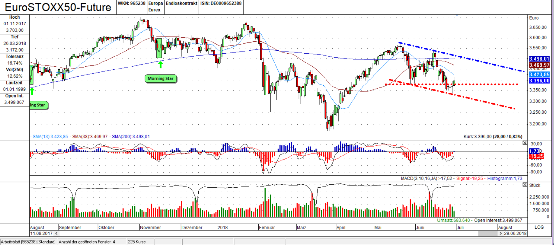 FESX Chart: Flagge und Unterstützung FESX Candle Chart: Unterstützung als Pivot Punkt trifft Flaggenformation