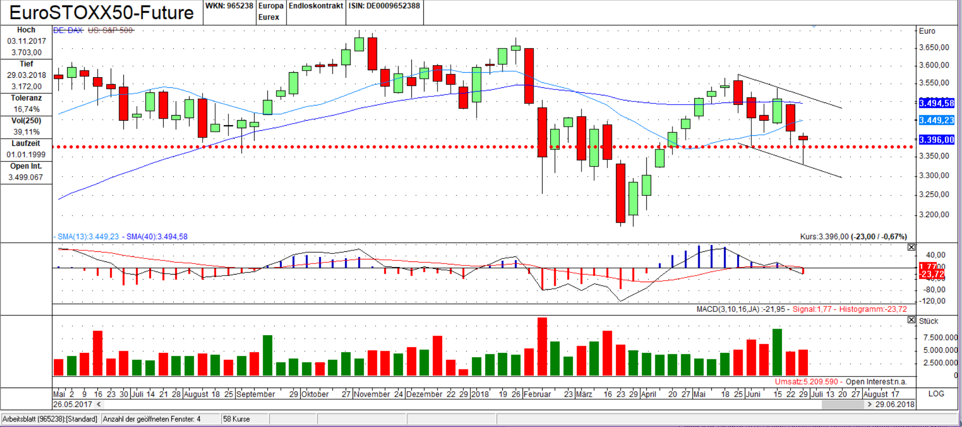 FESX Chart: Umkehrstab an Unterstützung FESX Wochen Chart: Unterstützung hat gehalten + Umkehrstab