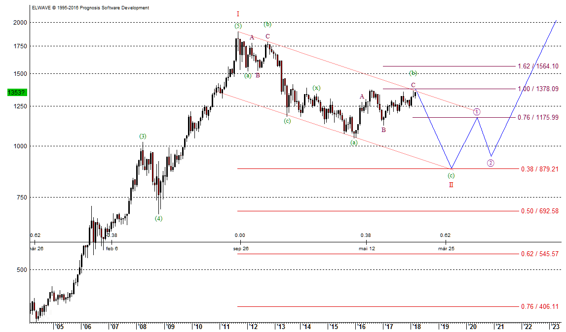 Gold-Chart EW Gold - Kursziele nach Elliott-Wellen