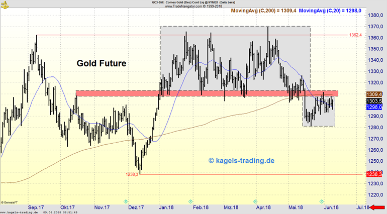 Gold-Future-Tageschart Gold-Future Tageschart 10.06.2018