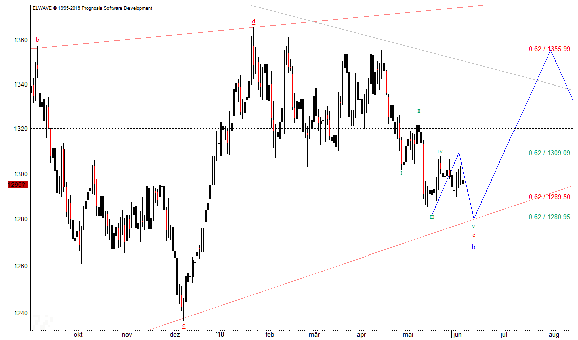 Gold Chart, 10.06.2018