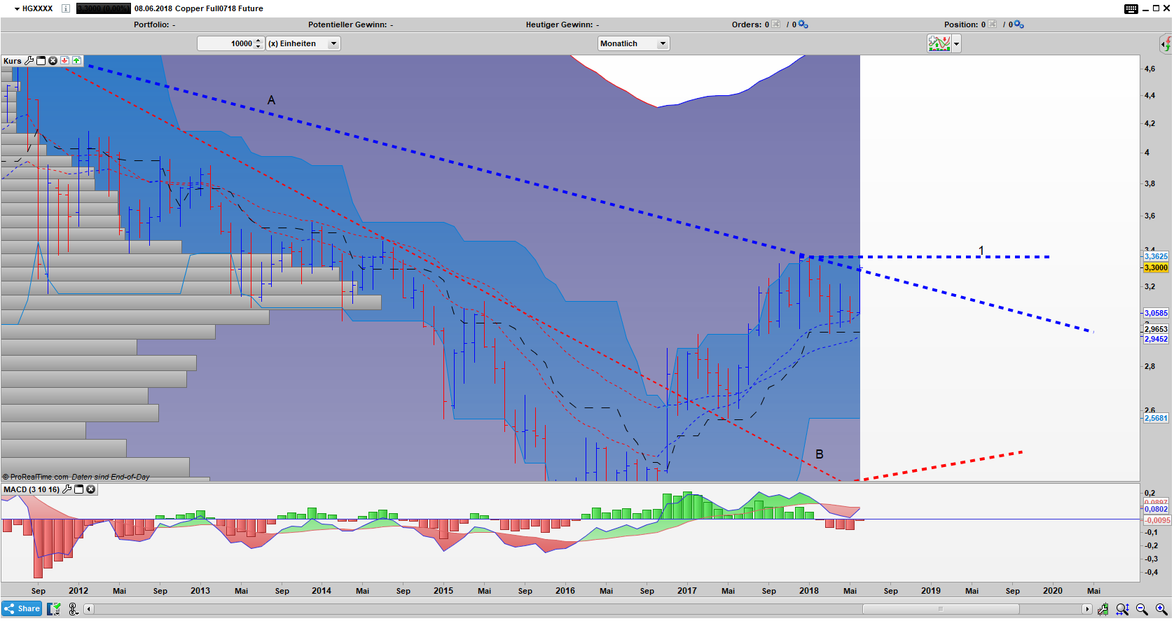 Kupfer Bar Chart: Linie ist entscheidend Dr. Copper Chart: Ablauflinie 1 entscheidet