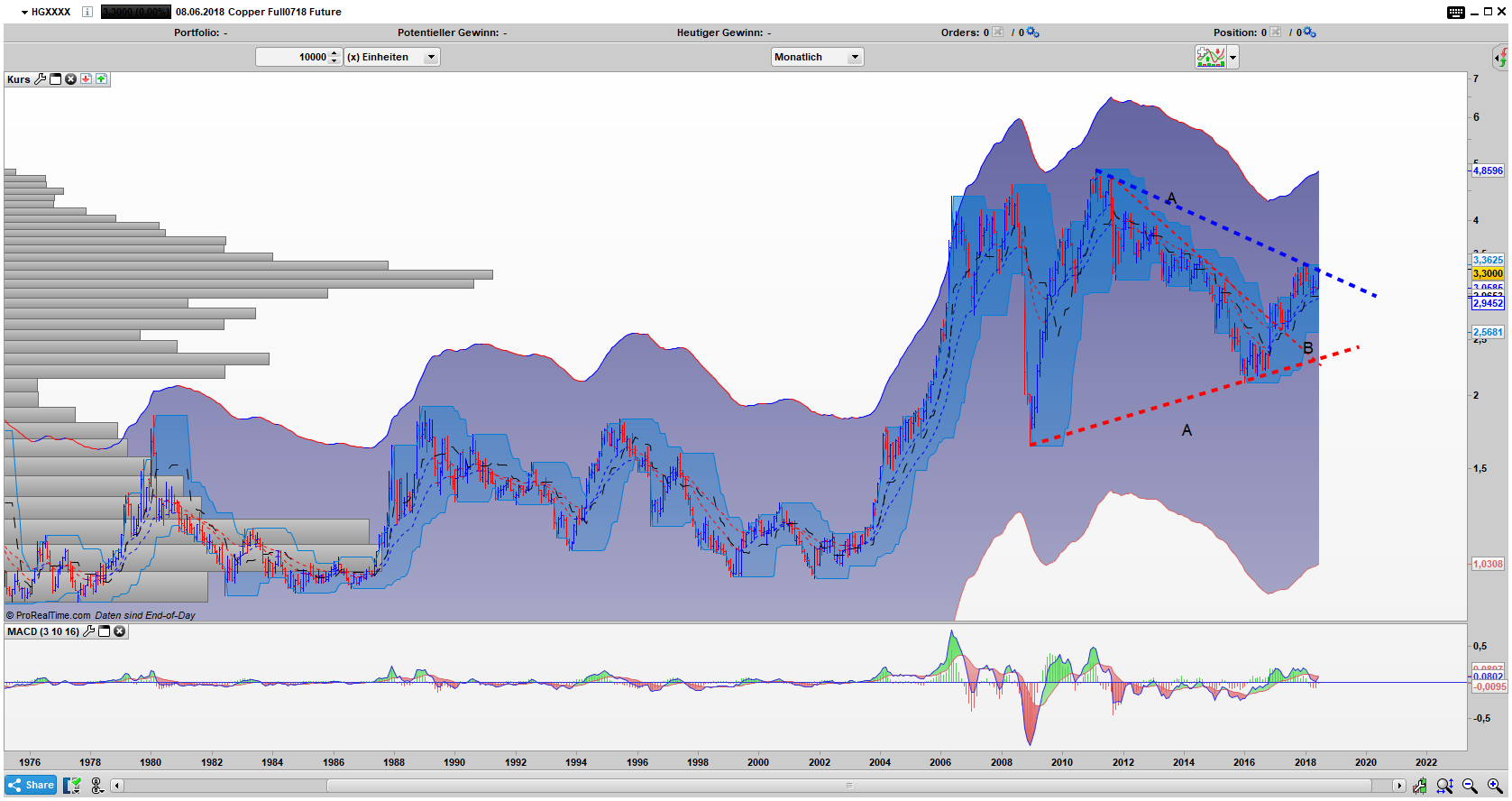 HG Bar Monats Chart: Dreieck HG Monats Chart: Dreiecksausbruch möglich