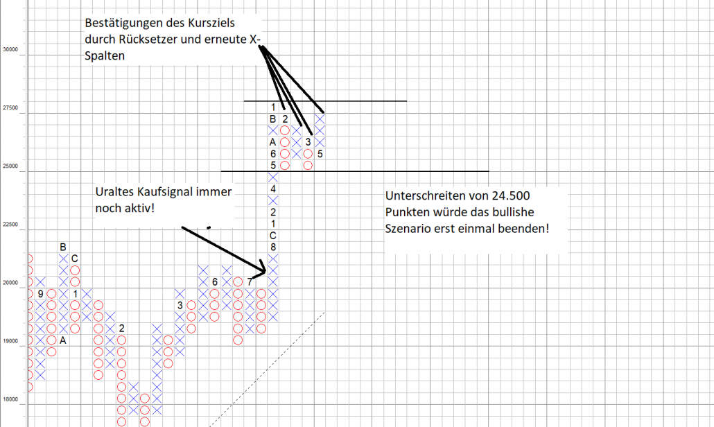 MDAX-P&F-Chart P&F-Chart zeigt den MDAX bullish