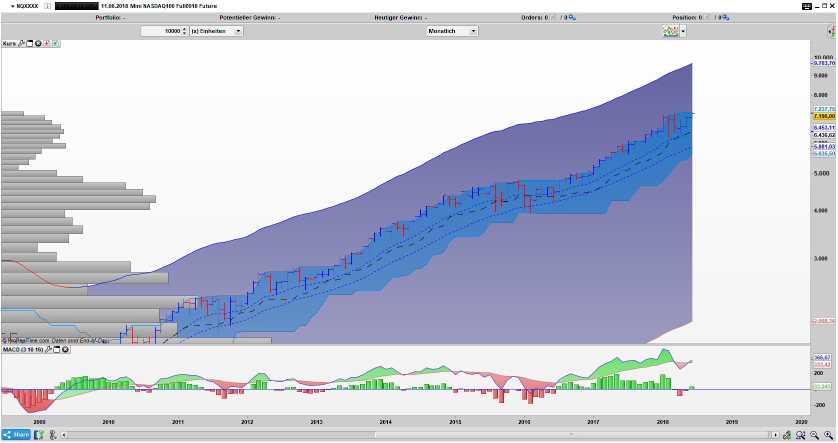 NQ Bar Chart: Neues Hoch NQ Bar Monats Chart: Neues Hoch