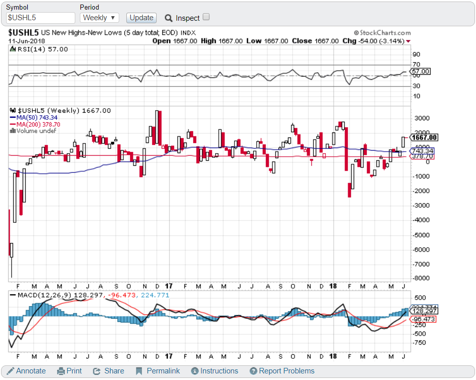 US NHNL Index: Viele Aktien machen ein neues Hoch US New High New Low Index: Aktien steigen auf breiter Front