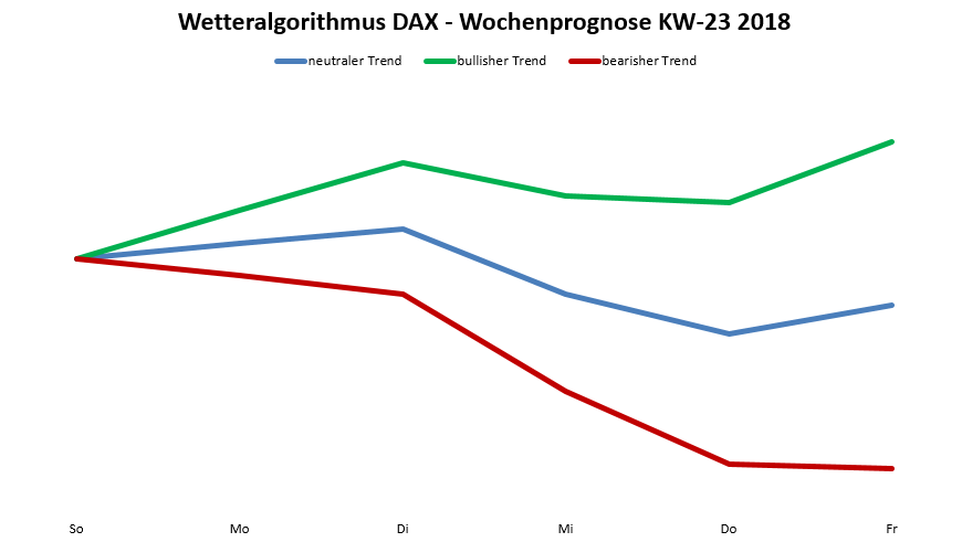 Chart Wetteralgorithmus DAX-Prognose nach Wetteralgorithmus