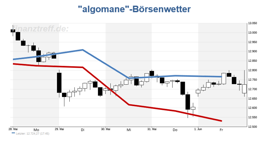 DAX-Chart DAX-Chart mit Wetteralgorithmus der Vorwoche