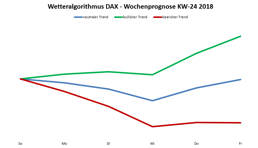 Chart Wetteralgorithmus Dax-Prognose nach dem Wetteralgorithmus