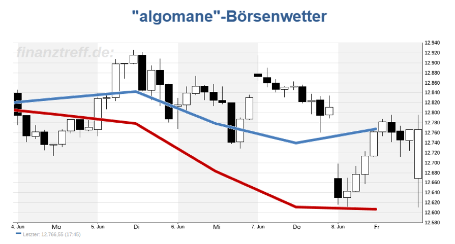 DAX-Chart DAX-Chart mit Wetteralgorithmus der Vorwoche