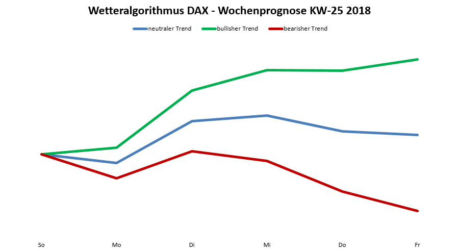 Chart Wetteralgorithmus Dax-Prognose nach dem Wetteralgorithmus