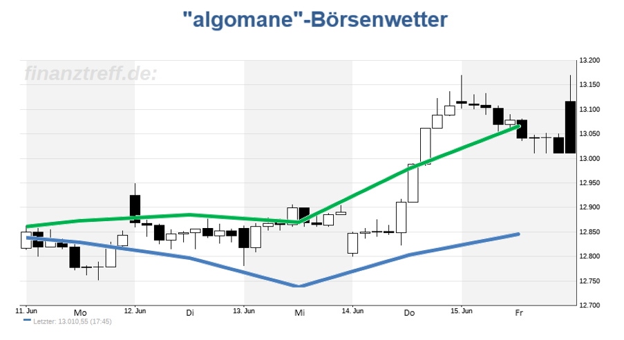 DAX-Chart DAX-Chart mit Wetteralgorithmus der Vorwoche