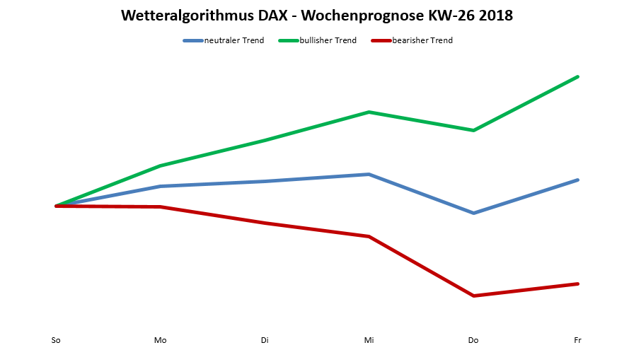 Chart Wetteralgorithmus Dax-Prognose nach dem Wetteralgorithmus