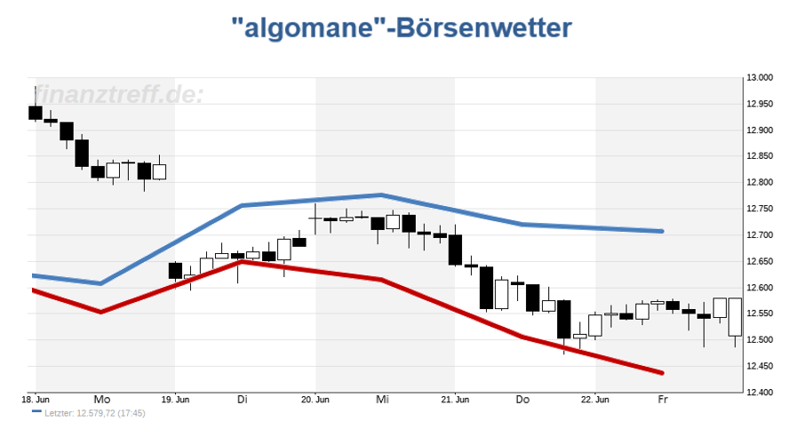 DAX-Chart DAX-Chart mit Wetteralgorithmus der Vorwoche