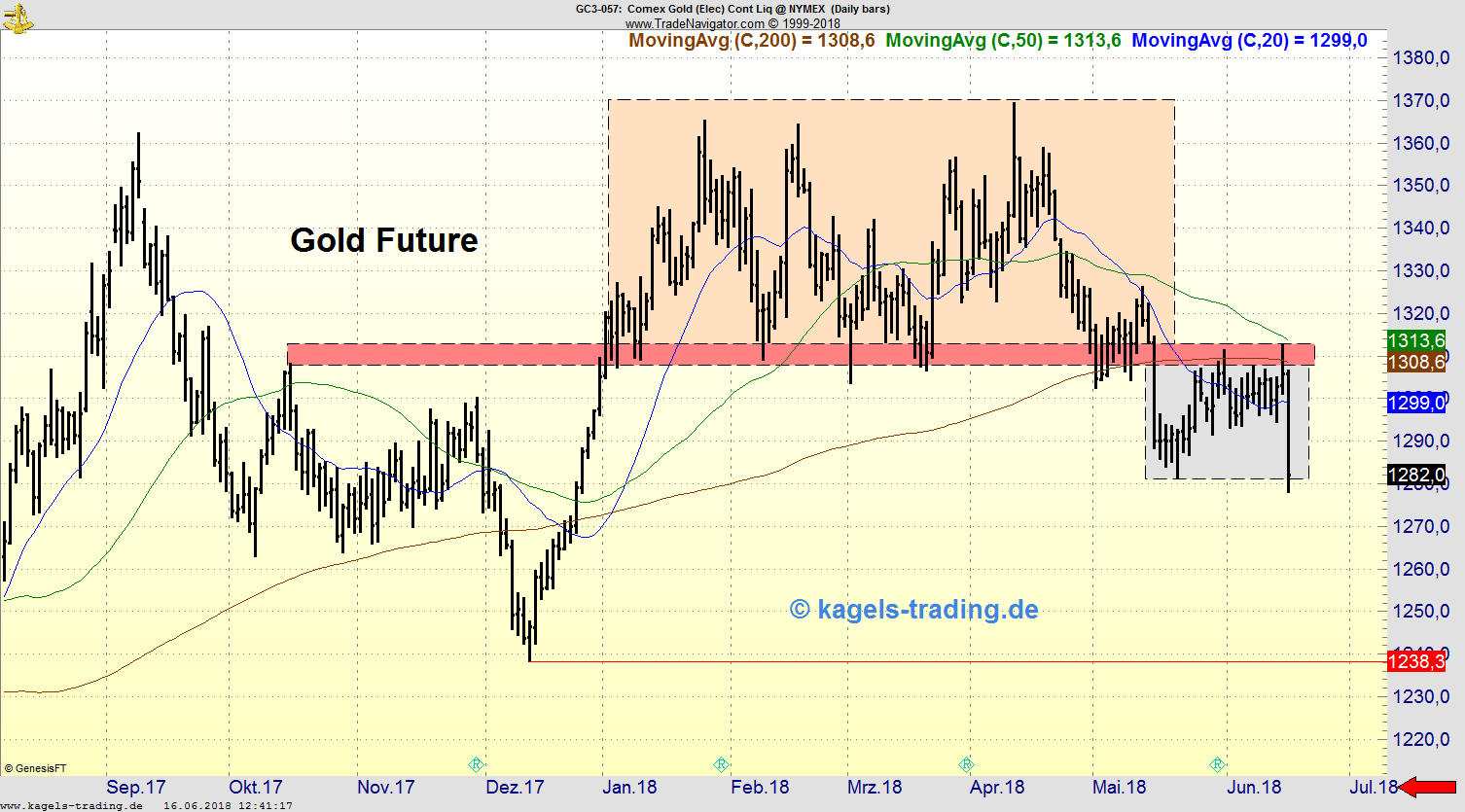 Tageschart Gold-Future mit Range-Kennzeichnung Tageschart Gold-Future mit Range-Kennzeichnung