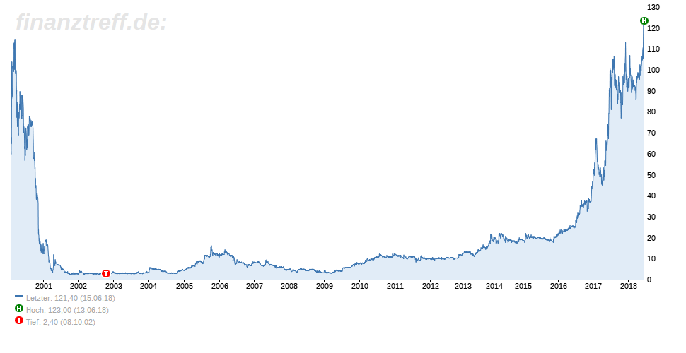 secunet-Aktie im Chart seit dem Jahr 2000