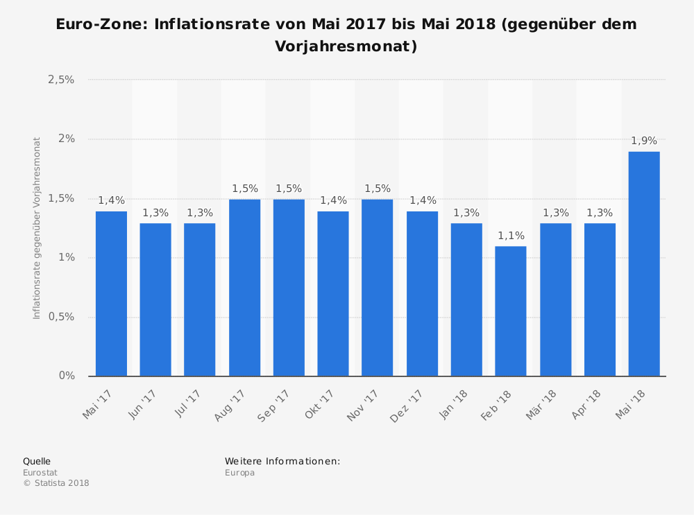Diagramm der Inflationsrate Mai 2017 bis Mai 2018