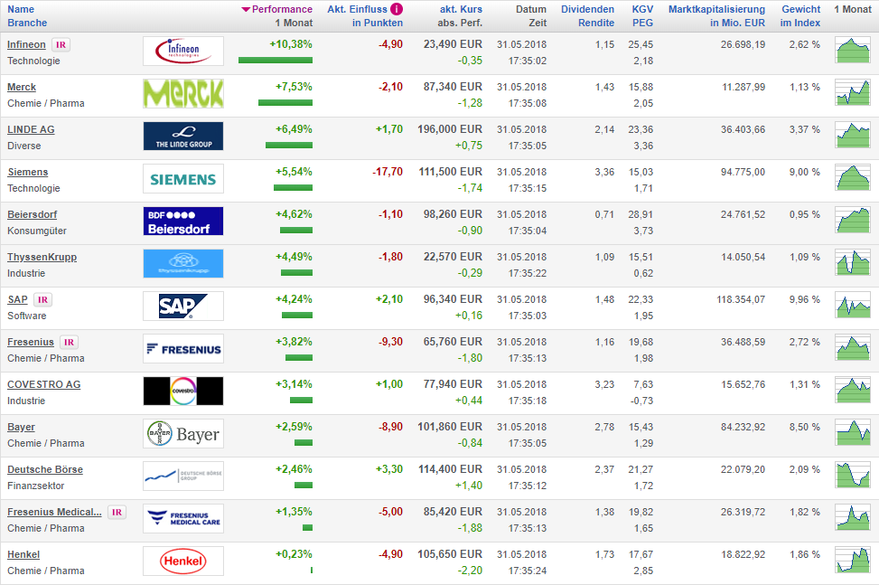 Top-DAX-Aktien im Monat Mai; Ranking nach Performance
