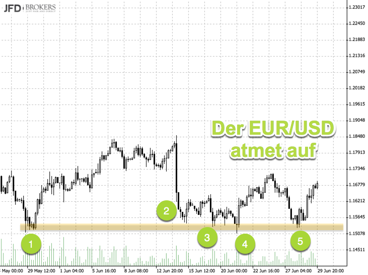 Chartbild EUR/USD bildet Boden heraus