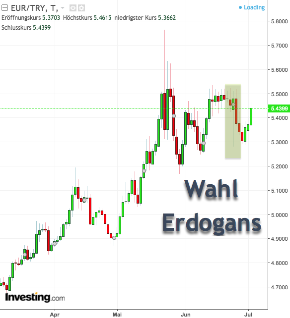 Tageschart EUR/TRY zur Wahl Erdogans Tageschart EUR/TRY zur Wahl Erdogans