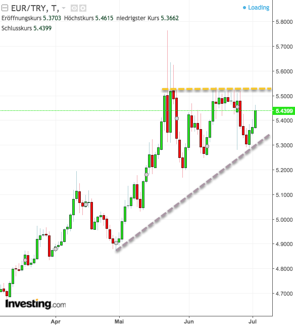 Chartanalyse EUR/TRY drei Monate Chartanalyse EUR/TRY drei Monate