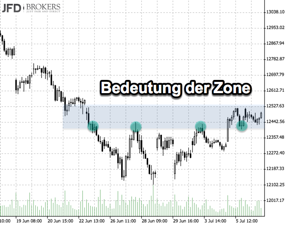 Herleitung der Konso-Zone im DAX Stundenchart Herleitung der Konso-Zone im DAX Stundenchart