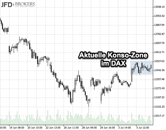 Aktuelle Konso-Zone im DAX Stundenchart Aktuelle Konso-Zone im DAX Stundenchart
