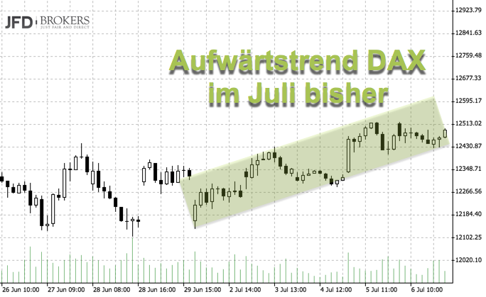 Aufwärtstrend im DAX diesen Kalendermonat Aufwärtstrend im DAX diesen Kalendermonat