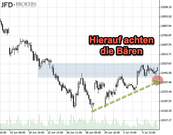 Bärishe Ziele im DAX für die KW28 Bärishe Ziele im DAX für die KW28
