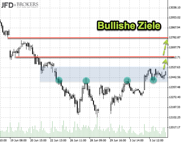 Bullishe Ziele im DAX für die KW28 Bullishe Ziele im DAX für die KW28
