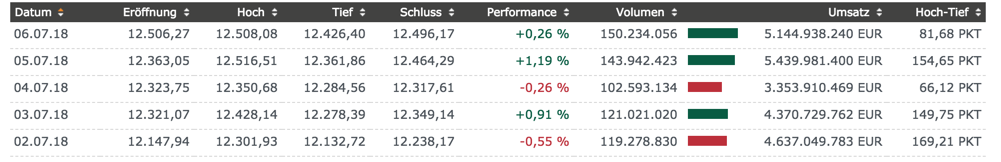 Wochenhistorie im DAX / Handelstage Wochenhistorie im DAX / Handelstage