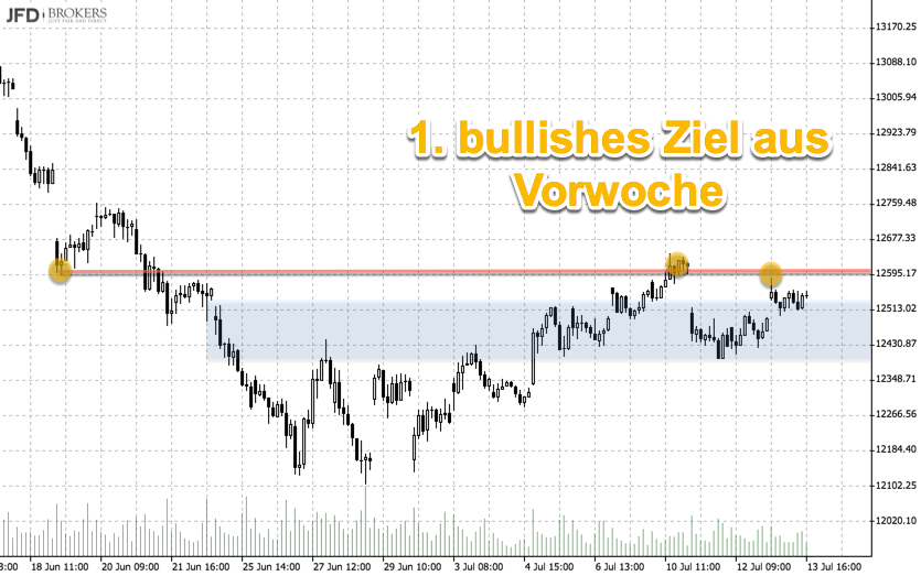 Bullishes Ziel im DAX erreicht Bullishes Ziel im DAX erreicht