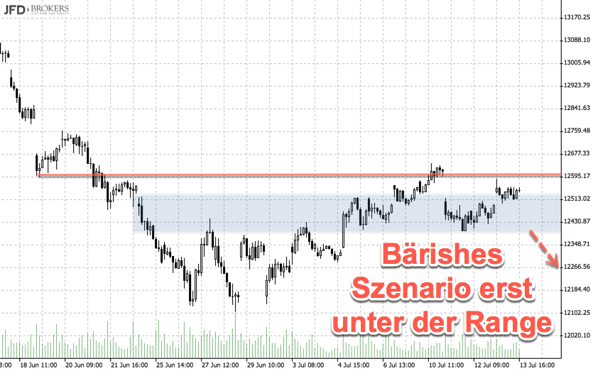 Ab hier bärishes Szenario im DAX: Chartanalyse Ab hier bärishes Szenario im DAX: Chartanalyse
