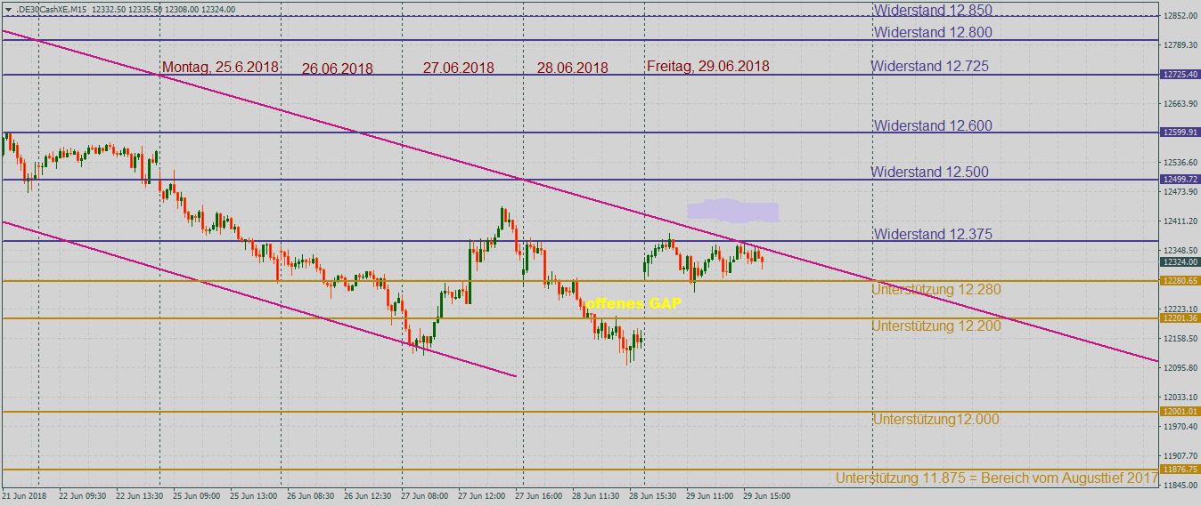 DAX angeschlagen im 15-Minutenchart DAX angeschlagen im 15-Minutenchart