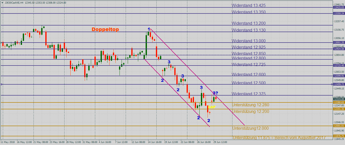 DAX angeschlagen im 4-Stundenchart DAX mit offenem GAP im 4-Stundenchart