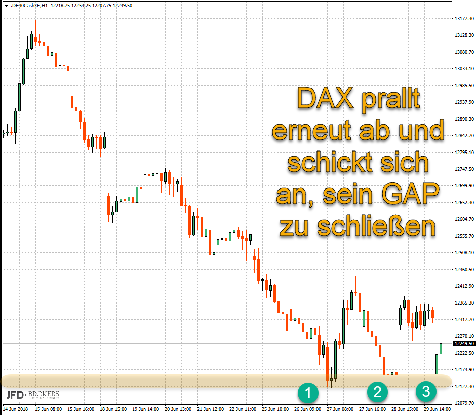 Bodenbildung im DAX zum Wochenstart Bodenbildung im DAX zum Wochenstart