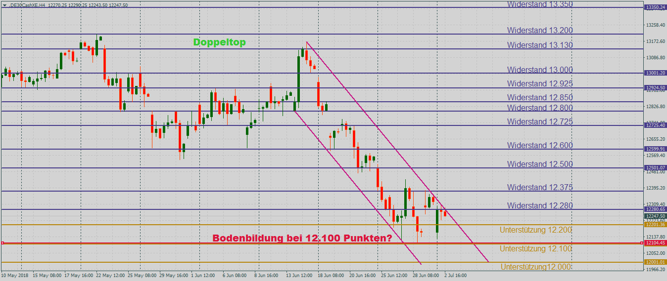DAX zunächst stabilisiert im 4-Stundenchart DAX mit dem Versuch der Bodenbildung im 4-Stundenchart