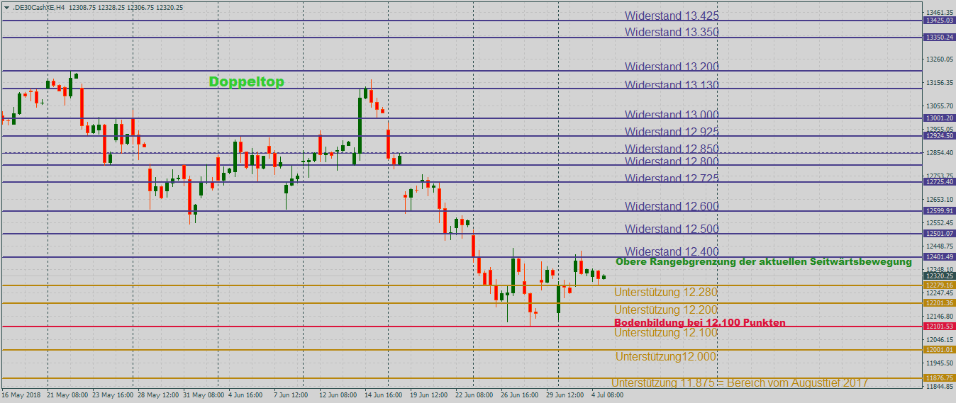 DAX etwas lethargisch im 4-Stundenchart DAX im Kampf um Stärke im 4-Stundenchart