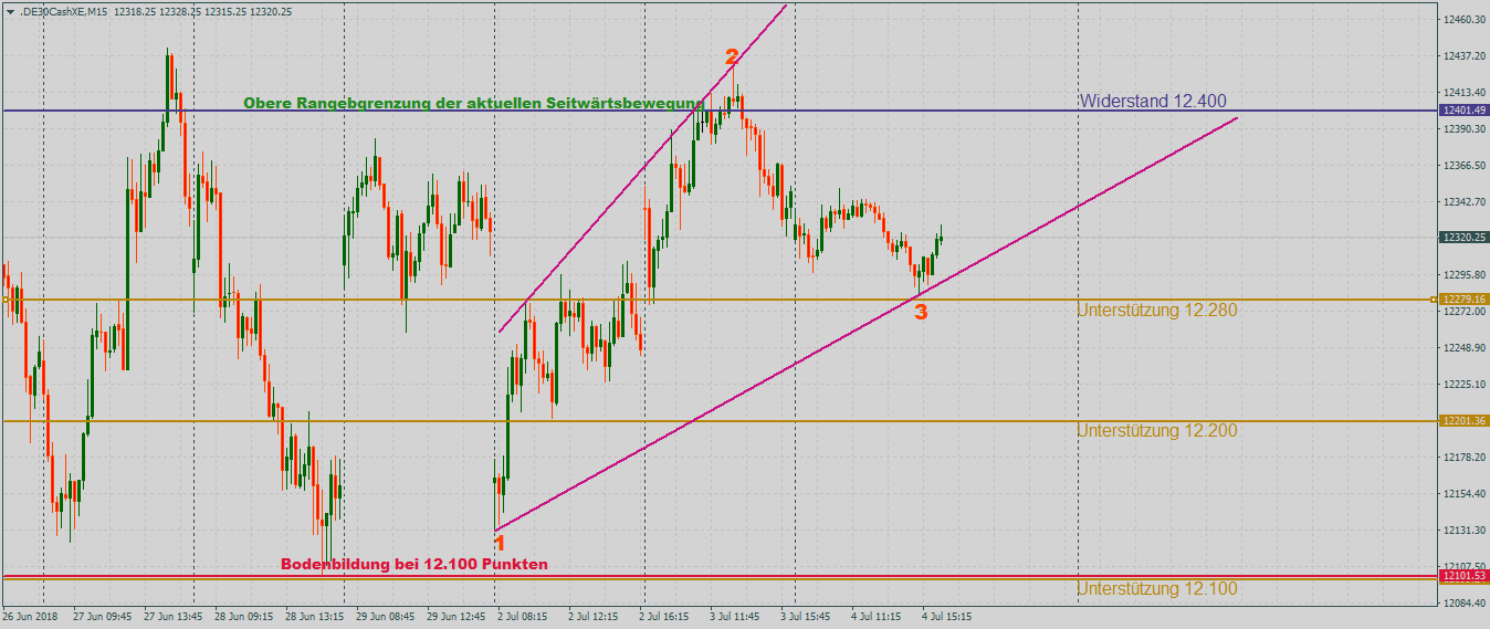 DAX etwas lethargisch im 15-Minutenchart DAX stabilisert im 15-Minutenchart
