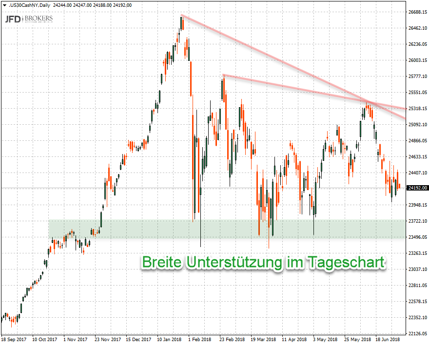 Tageschart im Dow Jones mit breiter Unterstützung Tageschart im Dow Jones mit breiter Unterstützung
