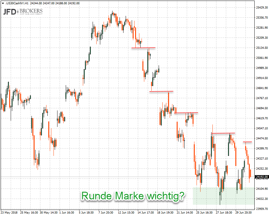 Unterstützung im Stundenchart Dow Jones Unterstützung im Stundenchart Dow Jones