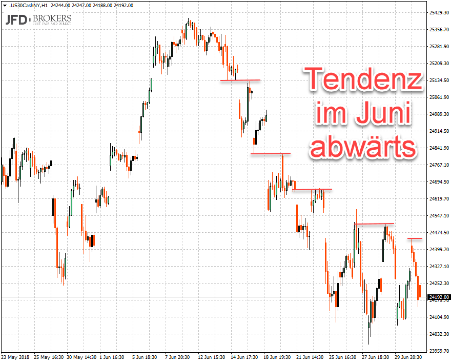 Stundenchart Dow Jones mit Verlaufshochs Stundenchart Dow Jones mit Verlaufshochs