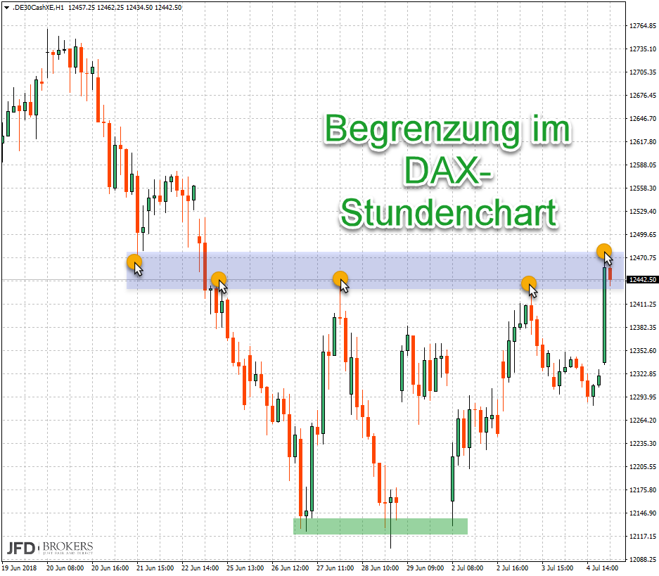 Widerstand im DAX bis Donnerstagmittag Widerstand im DAX bis Donnerstagmittag