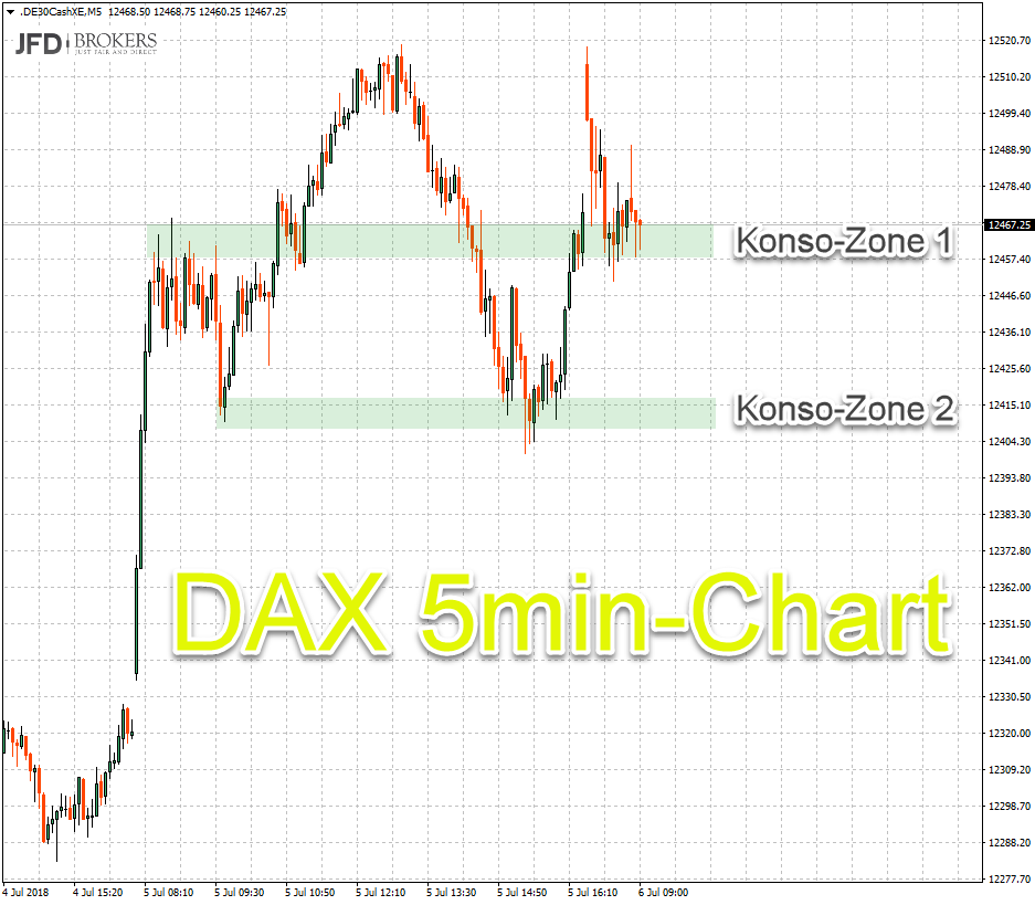Trading-Setup: Range oder Konso-Zonen Trading-Setup: Range oder Konso-Zonen