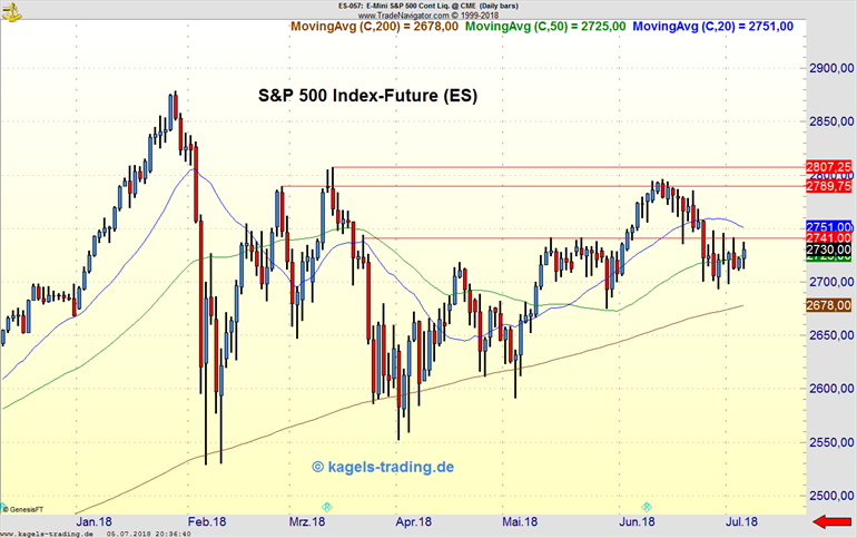 S&P 500 Index Future Chartanalyse